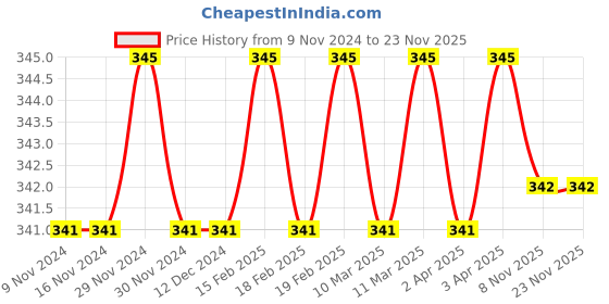 firstcry.com target publications Target Single Line Notebooks Pack of 6 - 2064 Pages target publications Price History Graph from 9 Nov 2024 to 22 Nov 2025