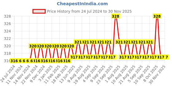 firstcry.com target  publications Target Small Notebooks Single Line Pack of 6 - 172 Pages Each target  publications Price History Graph from 24 Jul 2024 to 29 Nov 2025