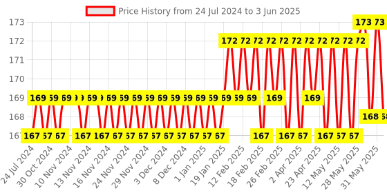 firstcry.com target publication pvt ltd Target Publications Two Line Set of 6 Books - 76 Pages Each target publication pvt ltd Price History Graph from 24 Jul 2024 to 3 Jun 2025