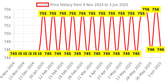 firstcry.com target publication pvt ltd Target Publications Unruled Notebook Set of 16 - 172 Pages Each target publication pvt ltd Price History Graph from 9 Nov 2024 to 3 Jun 2025