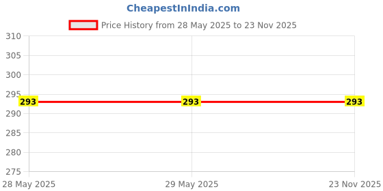 firstcry.com target publications Very First Sight Words and Sentences | 55 Important Sight Words for Children target publications Price History Graph from 28 May 2025 to 22 Nov 2025