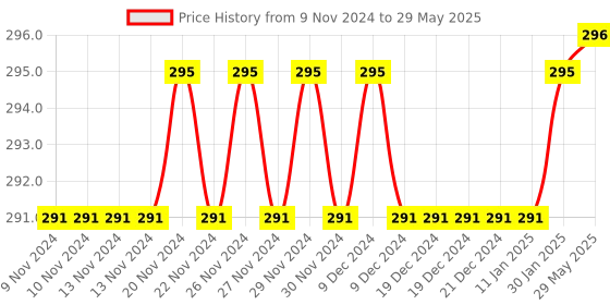firstcry.com target publication pvt ltd Target Small Notebooks Single Line Pack of 12 - 76 Pages Each target publication pvt ltd Price History Graph from 9 Nov 2024 to 29 May 2025