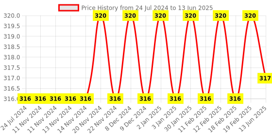 firstcry.com target publication pvt ltd Target Small Notebooks Single Line Pack of 6 - 172 Pages Each target publication pvt ltd Price History Graph from 24 Jul 2024 to 13 Jun 2025