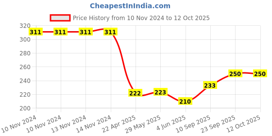 firstcry.com Taruh kids Bee & Butterfly Neem Teether Pack of 2 - Brown taruh kids Price History Graph from 10 Nov 2024 to 12 Oct 2025