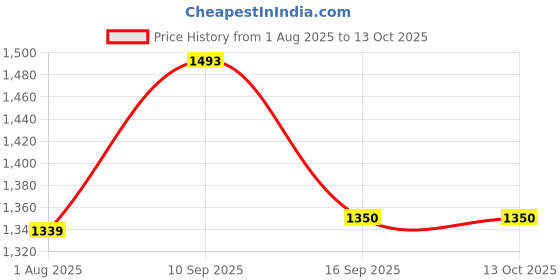 firstcry.com Taruh Kids Combo Set Pull Along Dog & Wooden Stacking Toy taruh kids Price History Graph from 1 Aug 2025 to 13 Oct 2025