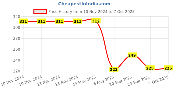 firstcry.com Taruh Kids Dino Turtle Neem Teether Pack of 2 - Brown taruh kids Price History Graph from 10 Nov 2024 to 7 Oct 2025