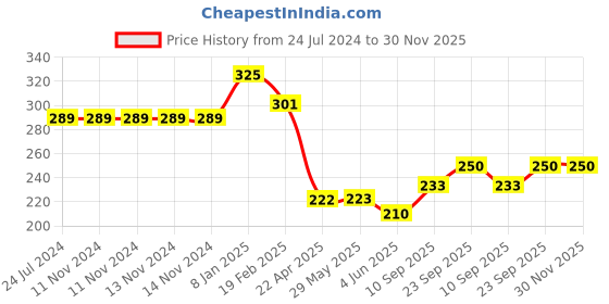 firstcry.com Taruh Kids Giraffe & Hippo Shaped Neem Teether - Brown taruh kids Price History Graph from 24 Jul 2024 to 29 Nov 2025