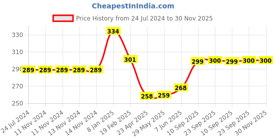 firstcry.com Taruh Kids Koala & Owl Shaped Neem Teether - Brown taruh kids Price History Graph from 24 Jul 2024 to 29 Nov 2025