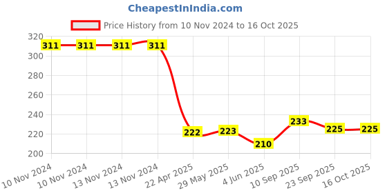 firstcry.com Taruh Kids Koala Butterfly Neem Teether Pack of 2 - Brown taruh kids Price History Graph from 10 Nov 2024 to 16 Oct 2025