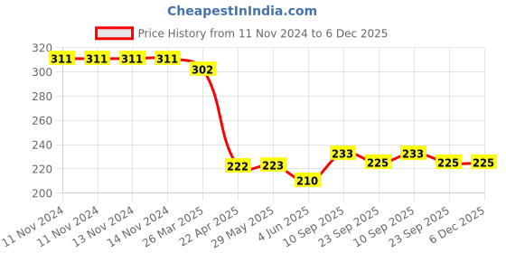 firstcry.com Taruh Kids Mickey Car Neem Teether Pack of 2 - Brown taruh kids Price History Graph from 11 Nov 2024 to 6 Dec 2025