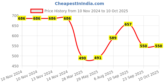 firstcry.com Taruh Kids Montessori Set Neem Holding Rattle Stego Teether Grasping Beads - Brown taruh kids Price History Graph from 10 Nov 2024 to 10 Oct 2025