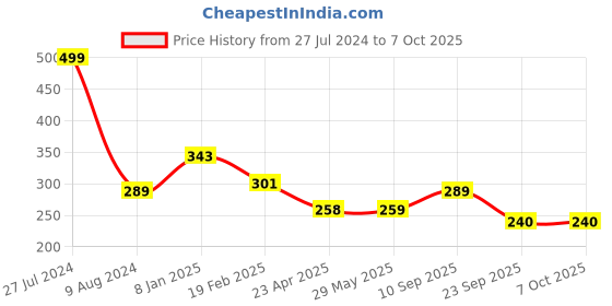 firstcry.com taruh kids Mushroom & Ice-cream Neem Teether taruh kids Price History Graph from 27 Jul 2024 to 6 Oct 2025