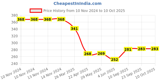 firstcry.com Taruh Kids Neem Rolling Rattle - Brown taruh kids Price History Graph from 10 Nov 2024 to 9 Oct 2025
