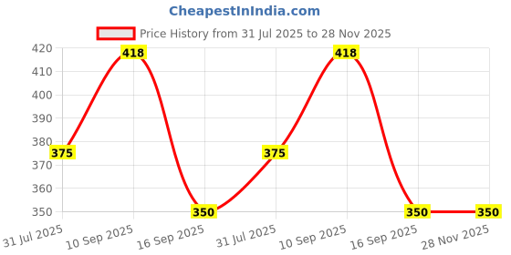 firstcry.com Taruh Kids Neem Wood Teething Bracelet Aero plane Design- Multicolor taruh kids Price History Graph from 31 Jul 2025 to 28 Nov 2025