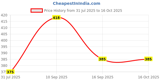 firstcry.com Taruh Kids Neem Wood Teething Bracelet Dinosaur Design- Multicolor taruh kids Price History Graph from 31 Jul 2025 to 16 Oct 2025