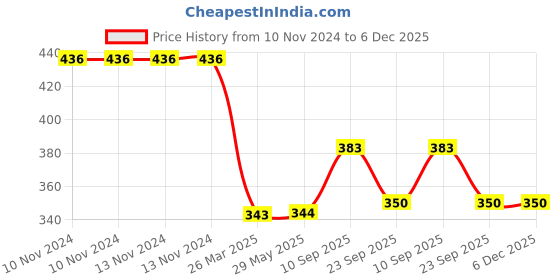 firstcry.com Taruh Kids Neem Wood Teething Bracelet Koala Design- Multicolor taruh kids Price History Graph from 10 Nov 2024 to 6 Dec 2025