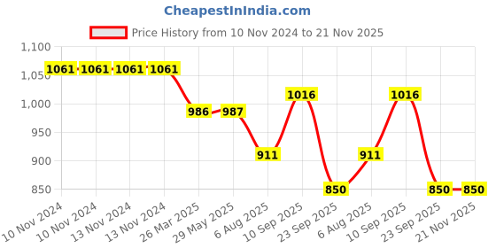 firstcry.com Taruh Kids Neemwood Bowling Set taruh kids Price History Graph from 10 Nov 2024 to 20 Nov 2025