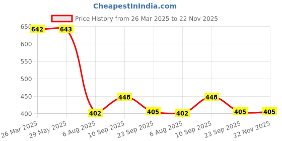 firstcry.com Taruh Kids Peg Folk Paint Kit - Multicolor taruh kids Price History Graph from 26 Mar 2025 to 21 Nov 2025