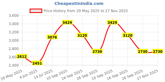 firstcry.com Taruh Kids Premium Play gym (Jungle theme) taruh kids Price History Graph from 29 May 2025 to 26 Nov 2025