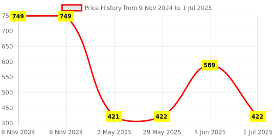 firstcry.com Taruh Kids Rattle Teether Combo Pack Of 3 - Multicolor taruh kids Price History Graph from 9 Nov 2024 to 1 Jul 2025