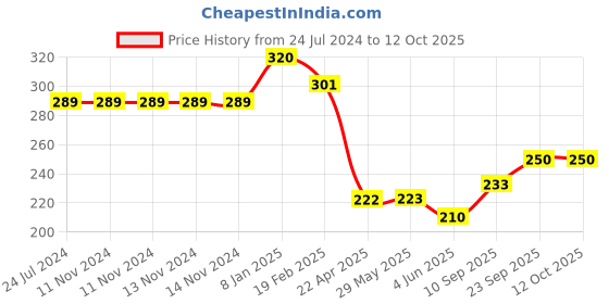 firstcry.com Taruh Kids Seahorse & Turtle Shaped Neem Teether - Brown taruh kids Price History Graph from 24 Jul 2024 to 11 Oct 2025