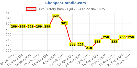 firstcry.com Taruh Kids Stegosaurus & Brontosaurus Shaped Neem Teether - Brown taruh kids Price History Graph from 24 Jul 2024 to 22 Nov 2025