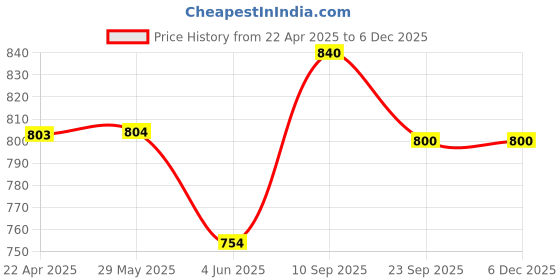 firstcry.com taruh kids Taruh Wooden Air plane Push Toy - Multicolor taruh kids Price History Graph from 22 Apr 2025 to 5 Dec 2025