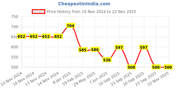 firstcry.com Taruh Kids Wooden baby Teether Rattle Combo Aeroplane & Mickey taruh kids Price History Graph from 10 Nov 2024 to 22 Nov 2025