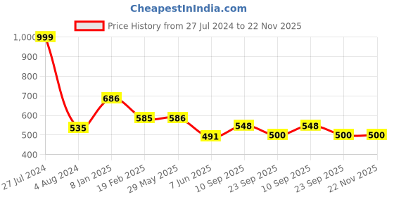 firstcry.com Taruh Kids Wooden baby Teether Rattle Combo Dumbbell, Mushroom taruh kids Price History Graph from 27 Jul 2024 to 22 Nov 2025