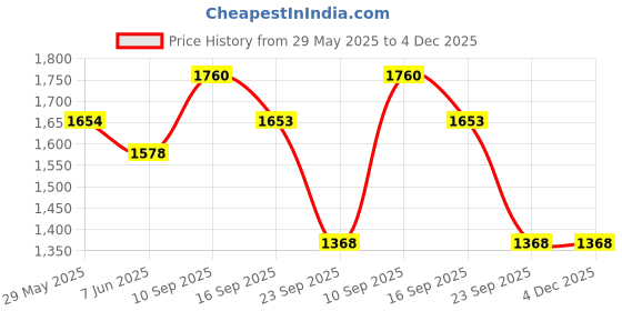 firstcry.com Taruh Kids Wooden Farm Animals & 3 Trees combo (B) taruh kids Price History Graph from 29 May 2025 to 4 Dec 2025