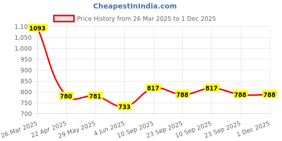 firstcry.com Taruh Kids Wooden Waldorf Trees Set of 6 - Green taruh kids Price History Graph from 26 Mar 2025 to 1 Dec 2025