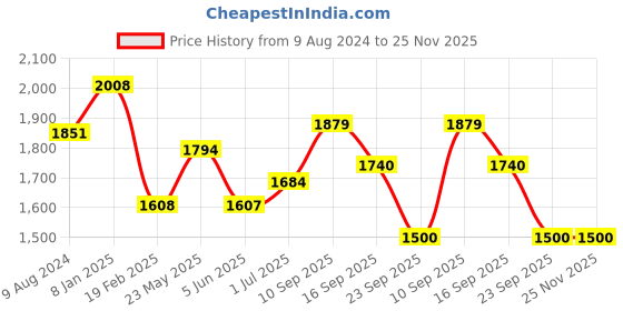firstcry.com Taruh Kids Wooden Wild Animals Set of 10 - Multicolor taruh kids Price History Graph from 9 Aug 2024 to 25 Nov 2025
