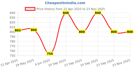 firstcry.com taruh kids Taruh Wooden Air plane Push Toy - Multicolor taruh kids Price History Graph from 22 Apr 2025 to 23 Nov 2025