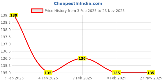 firstcry.com sawan Tash Ke Jadu Aao Jaadu Seekhein Bade Kaam Ki Choti Baat Set of 3 Books- Hindi sawan Price History Graph from 3 Feb 2025 to 23 Nov 2025