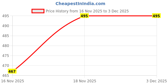 firstcry.com Technosport Knit Solid Quick Dry & Breathable Shorts - Beige technosport Price History Graph from 16 Nov 2025 to 3 Dec 2025