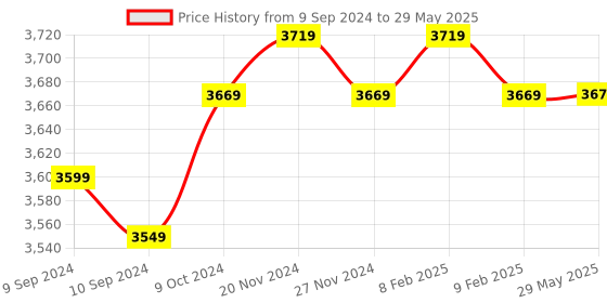 firstcry.com TechXR SenseXR AR VR Controller For Smartphones techxr Price History Graph from 9 Sep 2024 to 29 May 2025