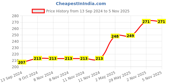 firstcry.com fab n funky Teddy Bear Shaped 4 Piece Grooming Kit - Orange fab n funky Price History Graph from 13 Sep 2024 to 5 Nov 2025