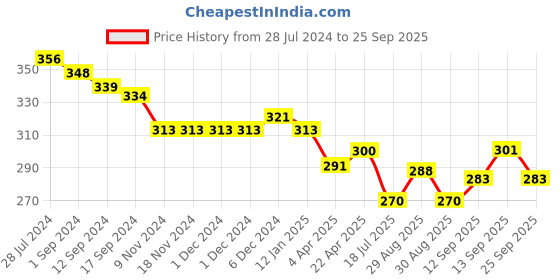 firstcry.com Teddy Cotton Half Sleeves Night Suit With Dinosaur Print - Peach teddy Price History Graph from 28 Jul 2024 to 25 Sep 2025