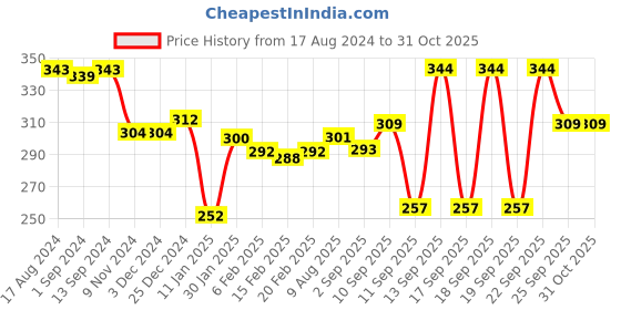 firstcry.com Teddy Cotton Half Sleeves Night Suit With Text Print - Blue teddy Price History Graph from 17 Aug 2024 to 31 Oct 2025