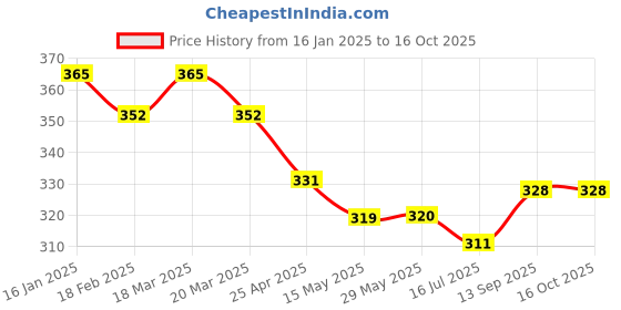 firstcry.com Teddy Cotton Knee Length Shorts Text Print - Blue teddy Price History Graph from 16 Jan 2025 to 15 Oct 2025