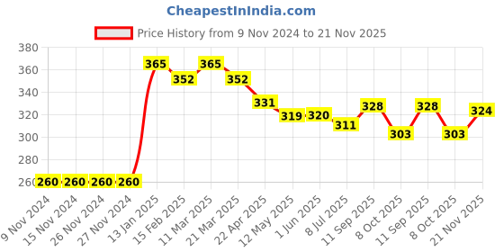 firstcry.com Teddy Cotton Knee Length Shorts Text Print - Blue teddy Price History Graph from 9 Nov 2024 to 21 Nov 2025
