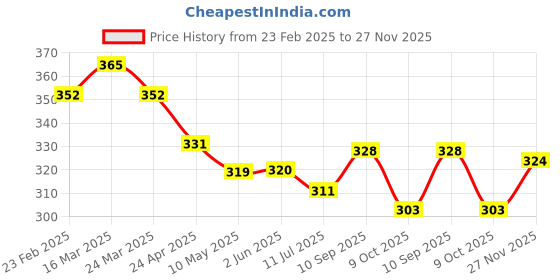 firstcry.com Teddy Cotton Knee Length Shorts Text Print - Blue teddy Price History Graph from 23 Feb 2025 to 27 Nov 2025
