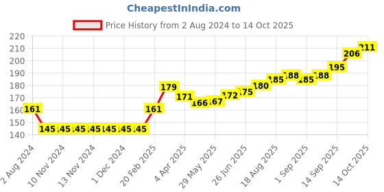 firstcry.com Teddy Cotton Knit Full Sleeves T-Shirt Text Print - Charcoal Black teddy Price History Graph from 2 Aug 2024 to 14 Oct 2025