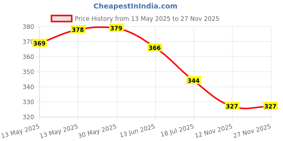 firstcry.com Teddy Cotton Knit Half Sleeves Co-ords Night Suit with Floral Print - Navy Blue teddy Price History Graph from 13 May 2025 to 27 Nov 2025
