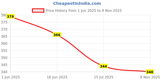 firstcry.com Teddy Cotton Knit Half Sleeves Co-ords Night Suit with Floral Print - Navy Blue teddy Price History Graph from 1 Jun 2025 to 9 Nov 2025