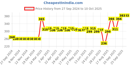 firstcry.com Teddy Cotton Shorts Text Print Pack of 3 - Red Grey & White teddy Price History Graph from 27 Sep 2024 to 9 Oct 2025