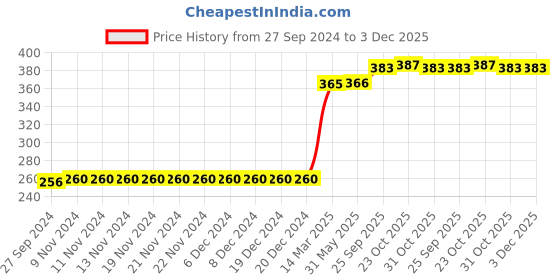 firstcry.com Teddy Cotton Sinker Knee Length Shorts Dinosaur Print Pack of 3 - Blue Black Red teddy Price History Graph from 27 Sep 2024 to 3 Dec 2025
