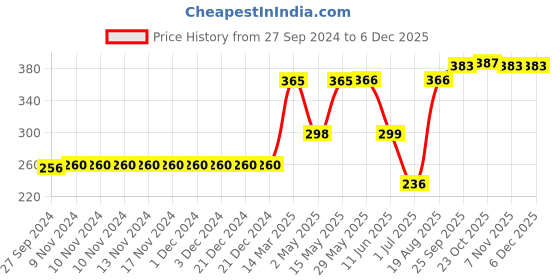 firstcry.com Teddy Cotton Sinker Knee Length Shorts Vehicles Print Pack of 3 - Sky Blue Beige Red teddy Price History Graph from 27 Sep 2024 to 5 Dec 2025