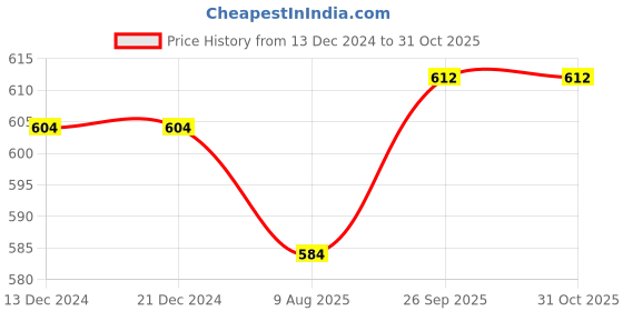 firstcry.com Teddy Fleece Knit Full Sleeves Animal Printed Night Suit - Baby Pink teddy Price History Graph from 13 Dec 2024 to 30 Oct 2025