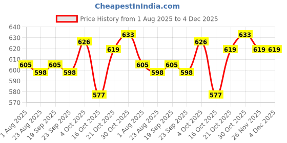firstcry.com Teddy Fleece Knit Full Sleeves Co-ords Front Open Winter Wear Night Suit With Rat Print - Orange teddy Price History Graph from 1 Aug 2025 to 3 Dec 2025
